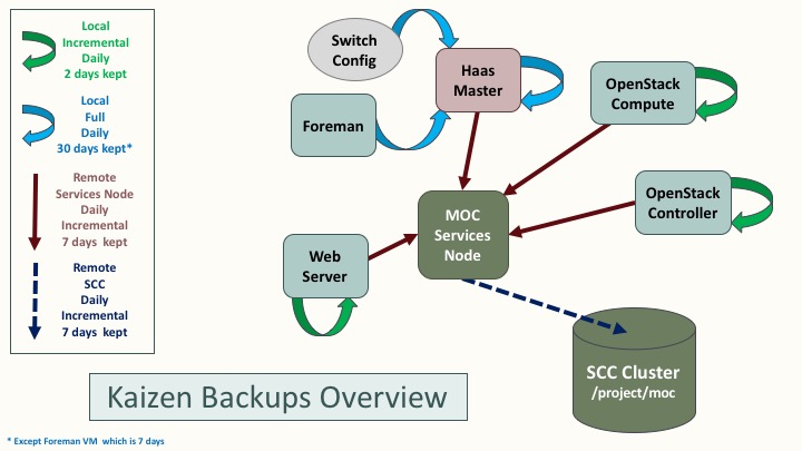 ../../_images/Kaizen_Backups_Diagram.jpg