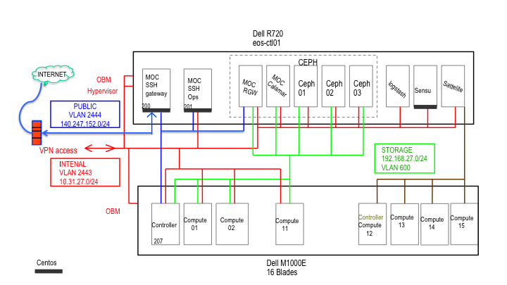 ../_images/MOCatHU_NetworkTopology.png