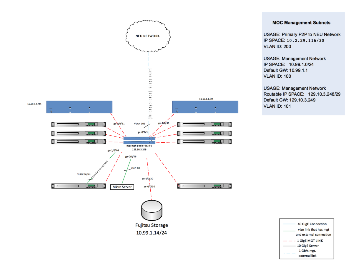 ../../_images/NUManagementNetworkTopology.png