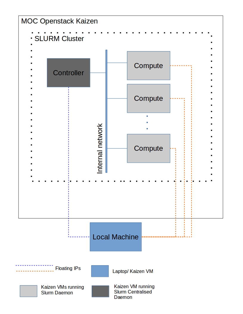 SLURM cluster deployment architecture