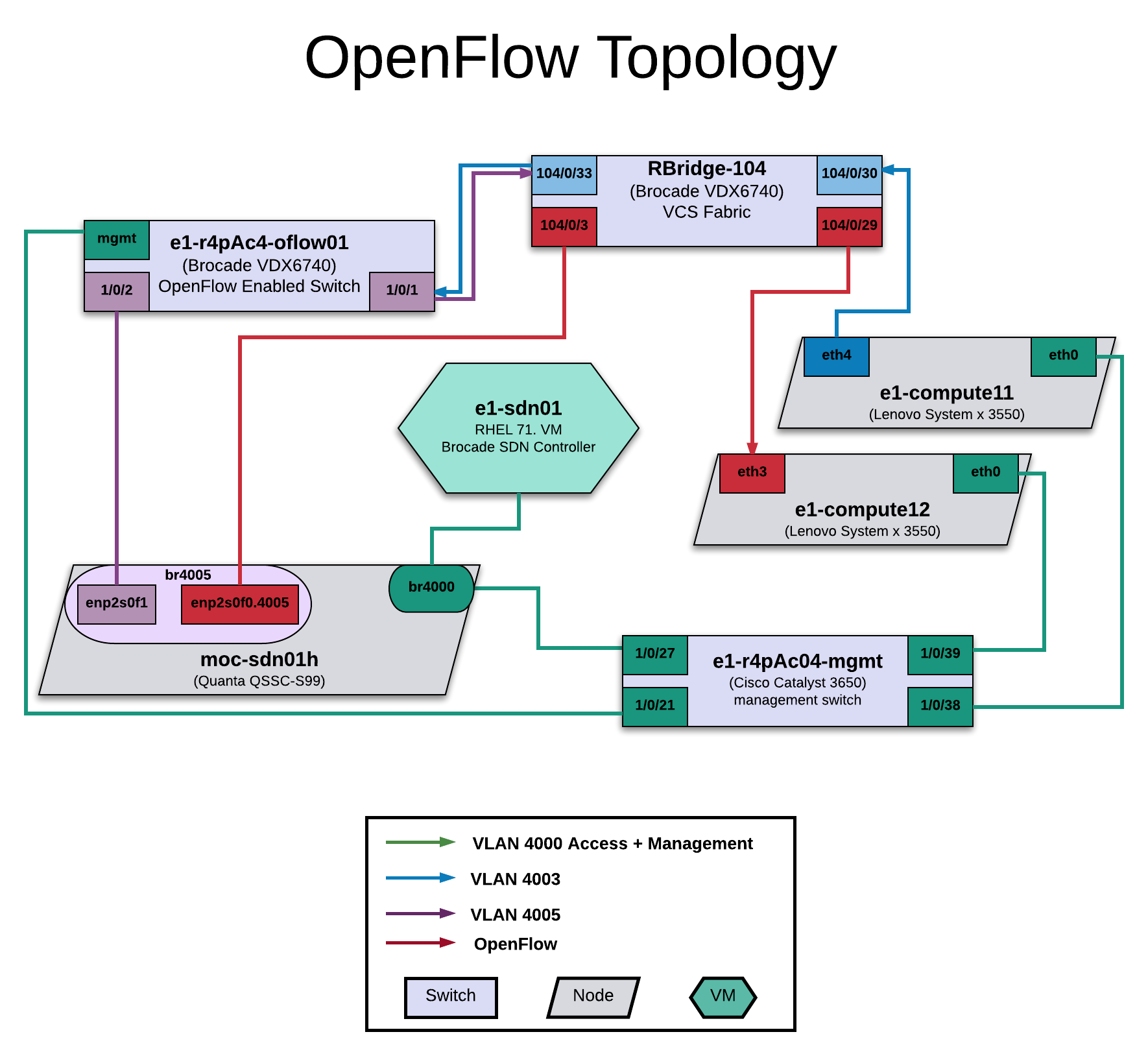 ../_images/openflow_topology_color.png